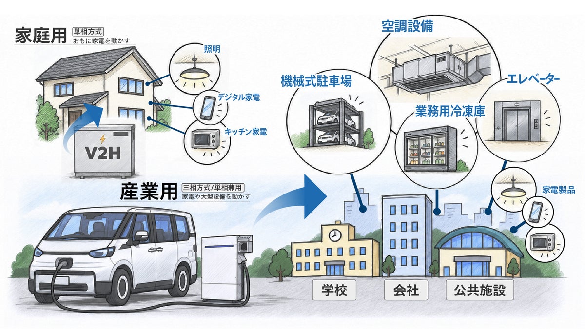 EVの電力で業務用冷蔵庫を動かす 新電元工業が「ぼうさいモーターショー2026」で三相式の産業用V2Hを実演