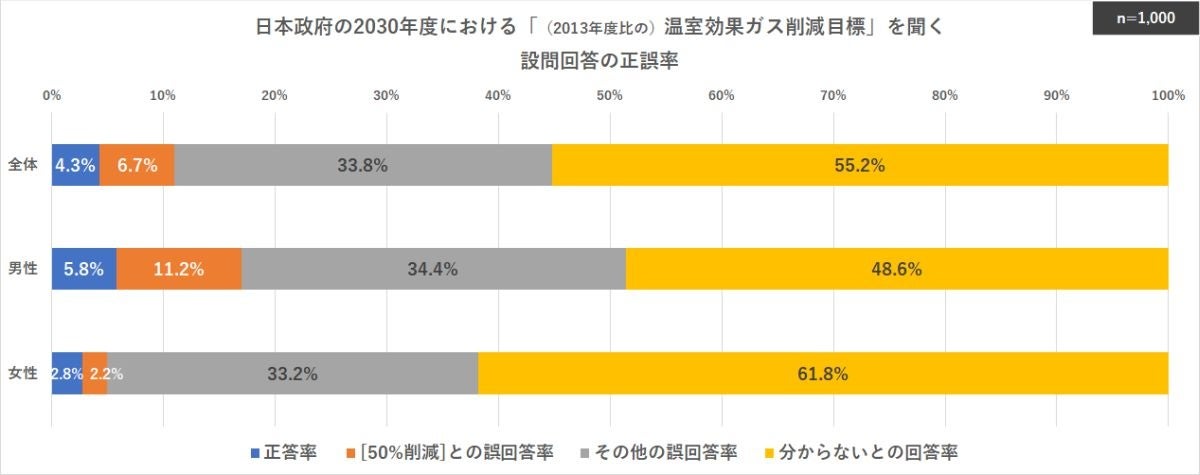 日本の2030年度における「温室効果ガス削減目標(数値)」を正確に把握している割合は、わずか4.3%。