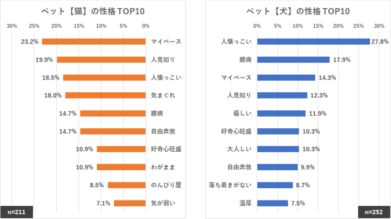 ペット【猫と犬】の性格 TOP10