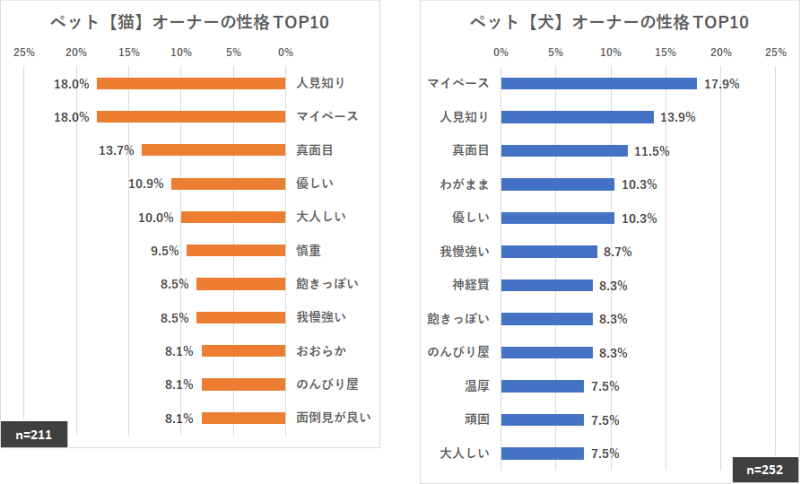 ペット【猫と犬】オーナーの性格 TOP10