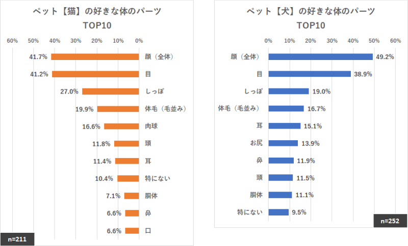 ペット【猫と犬】の好きな体のパーツ TOP10