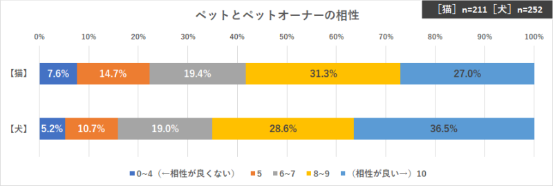 ペットとペットオーナーの相性評価