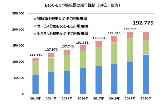 経済産業省「令和2年度 電子商取引に関する市場調査」