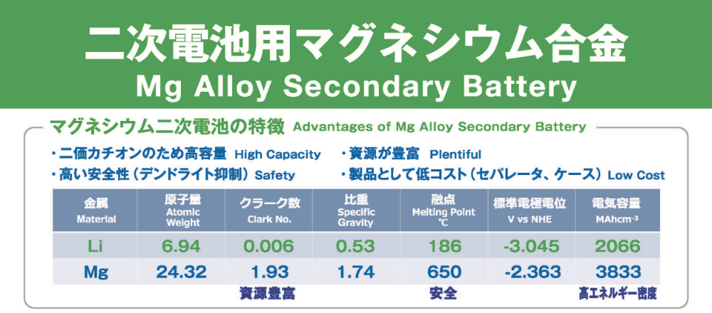 マグネシウム合金二次電池向け銅添加合金