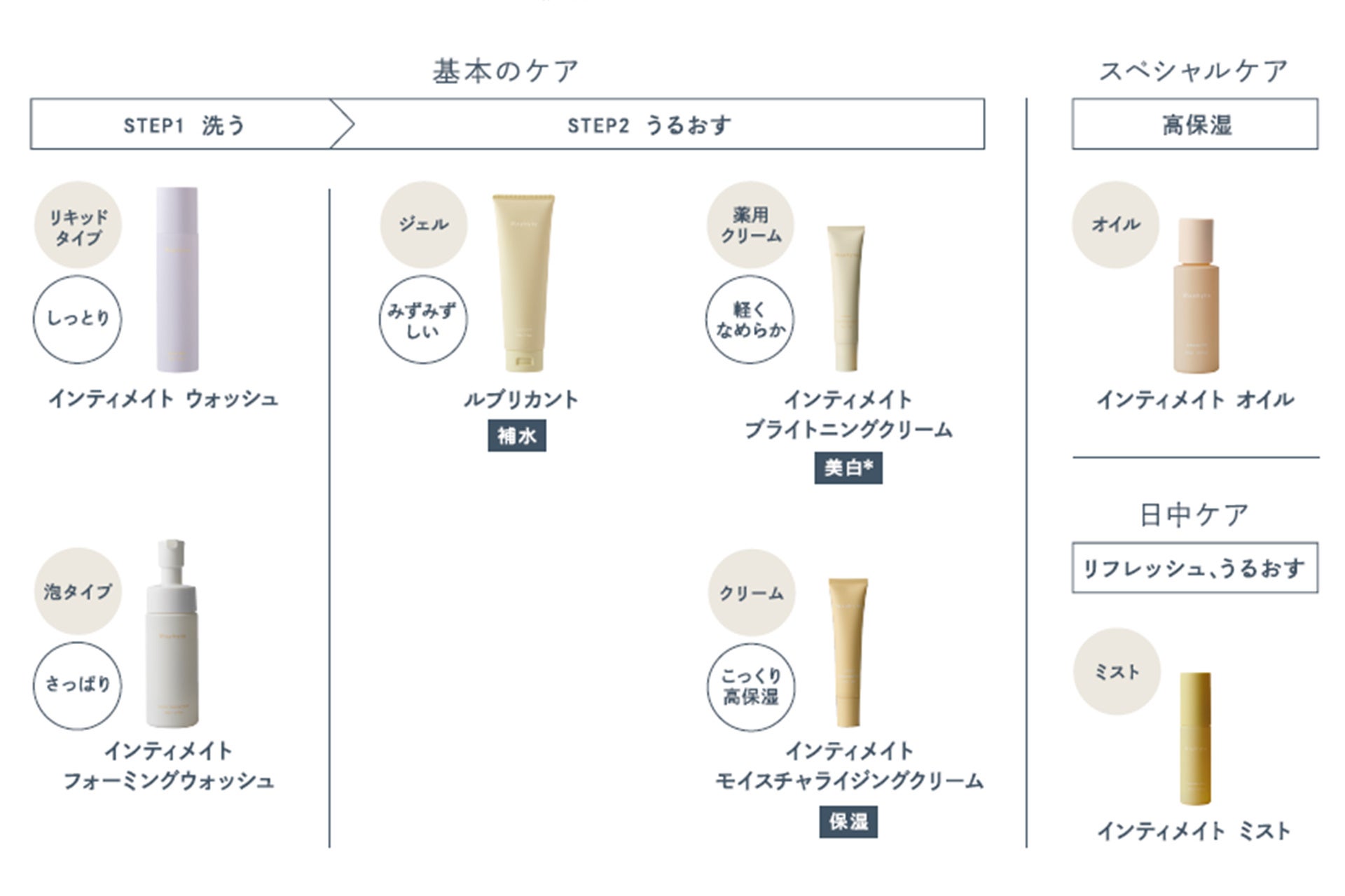 ＊メラニンの生成を抑え、シミ、そばかすを防ぐ