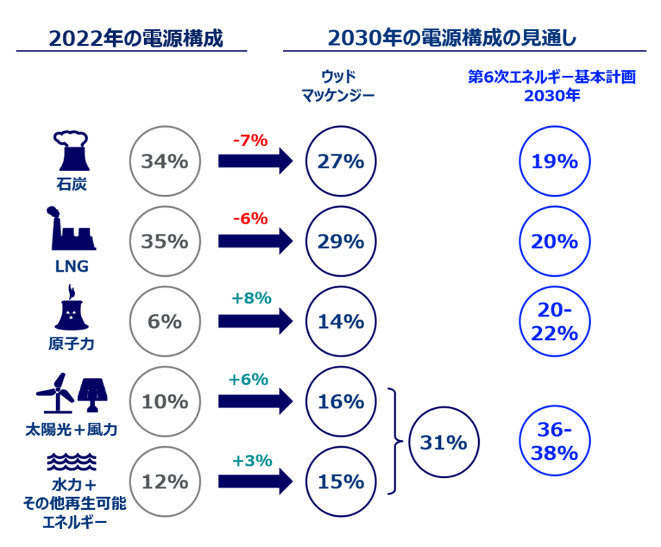 出典：Wood Mackenzie Asia Pacific Power Service、経済産業省