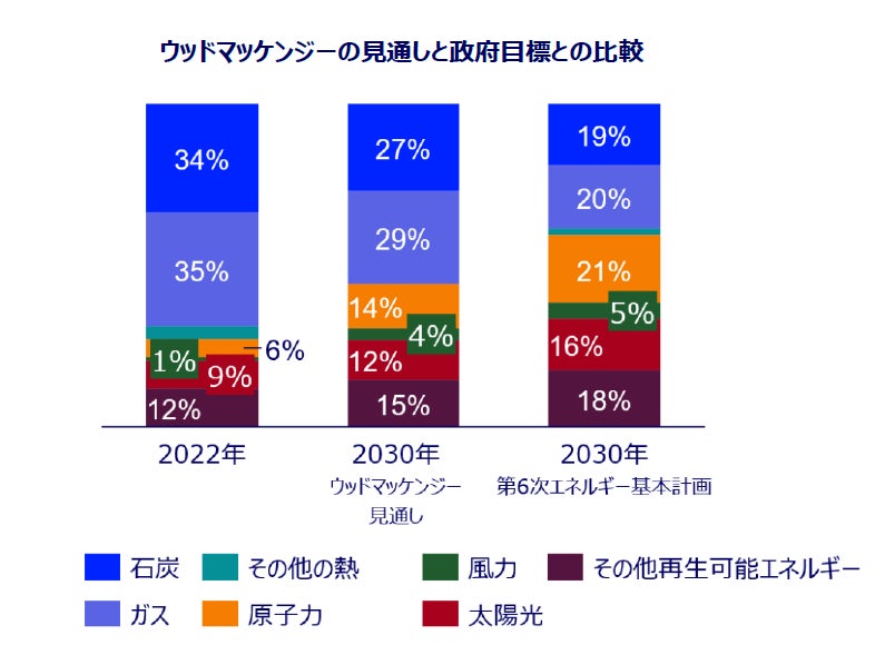 出典：Wood Mackenzie Asia Pacific Power Service、経済産業省