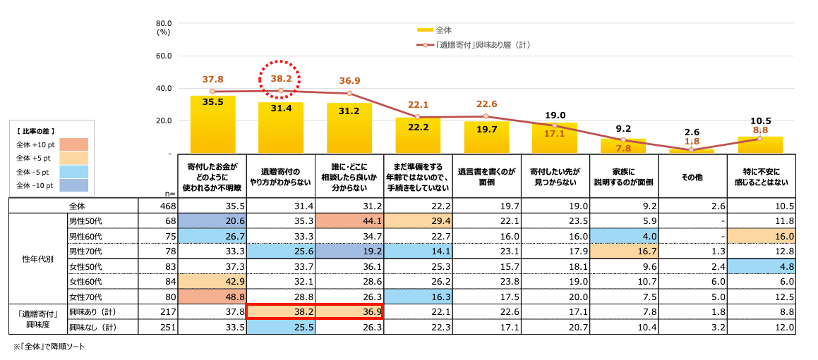ポイント4.「遺贈寄付」の断念した理由や準備をしていない理由