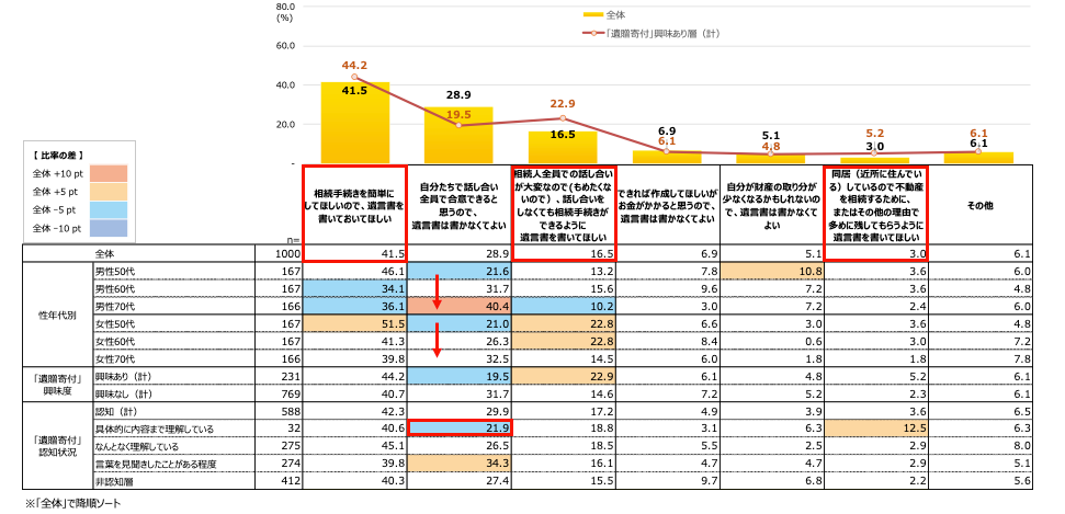 ポイント8.家族への遺言書作成に対する希望