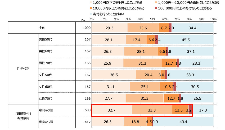 ポイント9.日本の社会課題に対する寄付への経験