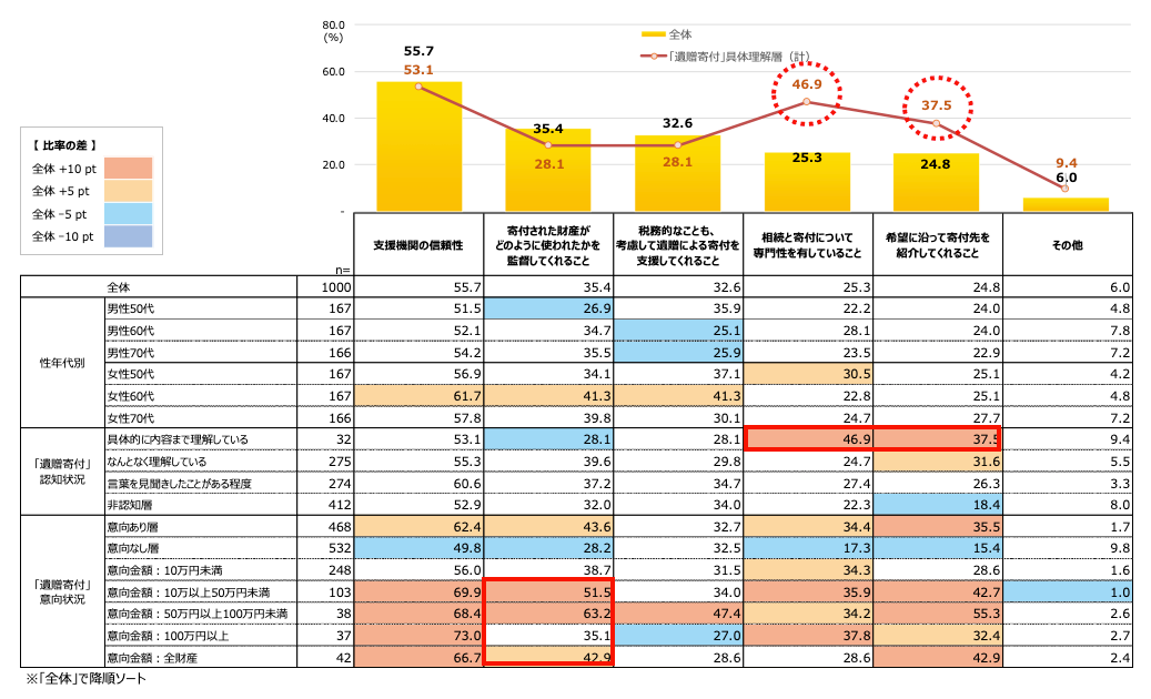 ポイント5.「遺贈寄付」時の相談先重視点