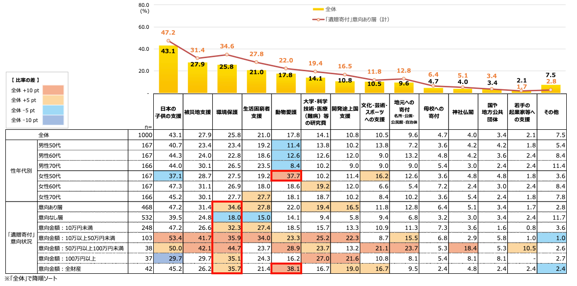 ポイント6.「遺贈寄付」の希望団体