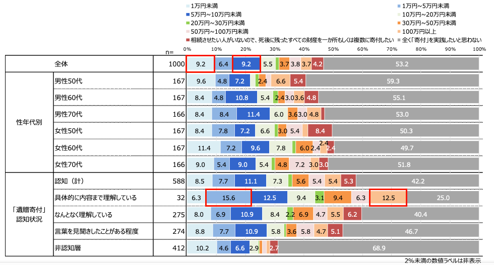 ポイント2.「遺贈寄付」意向と意向がある人の寄付金額