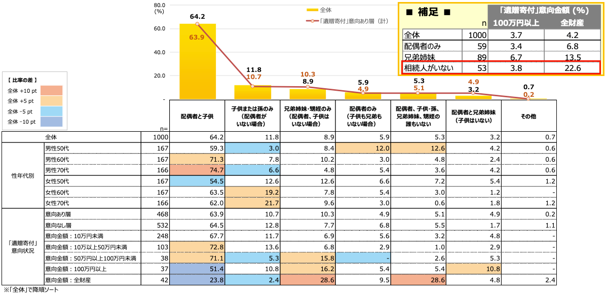 ポイント7.法定相続⼈と寄付⾦額の関係
