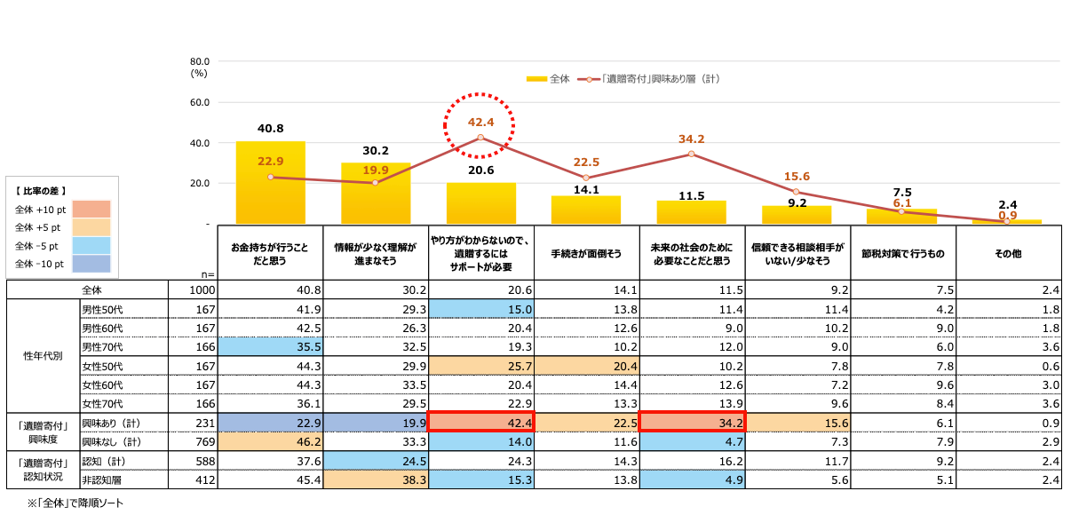 ポイント3.「遺贈寄付」の印象