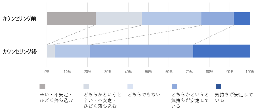 （図1)マイシェルパのオンラインカウンセリング利用者アンケート