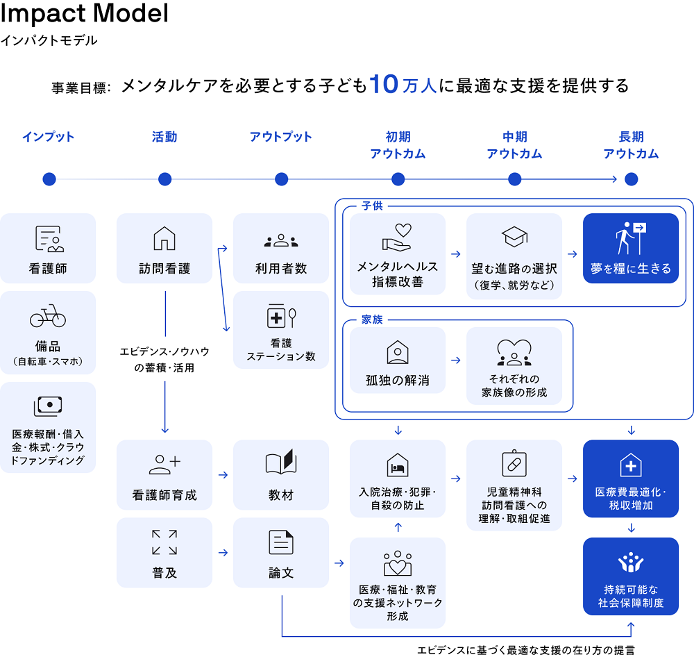 （図）カケミチプロジェクトが生み出す社会的インパクト