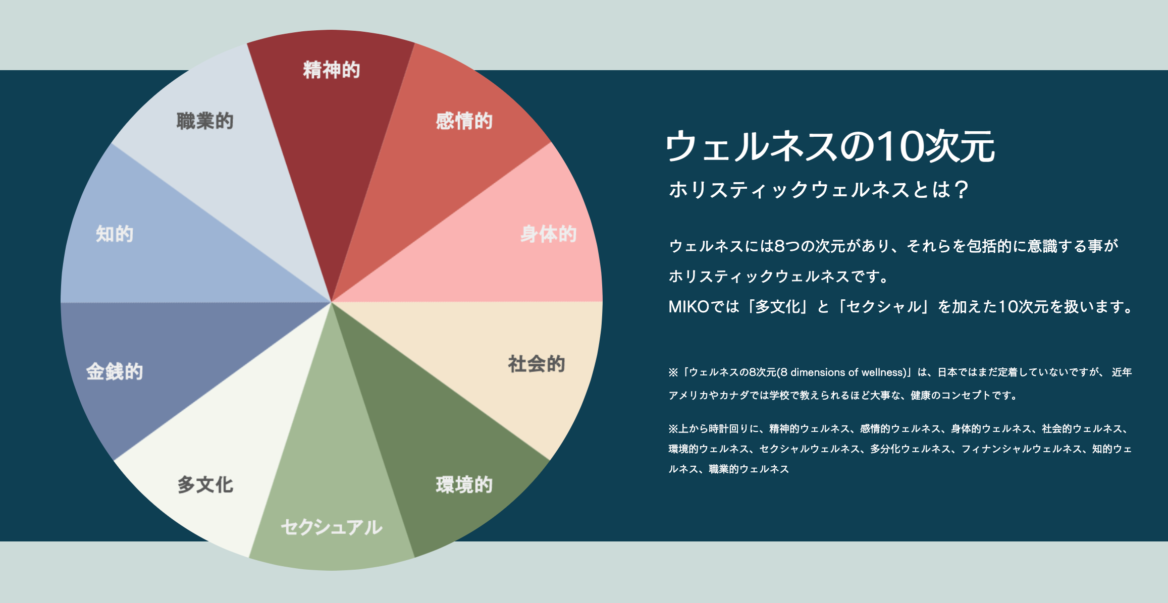 ウェルネスには8つの次元があり、それらを包括的に意識する事が  ホリスティックウェルネスです。  MIKOでは「多文化」と「セクシャル」を加えた10次元を扱います。