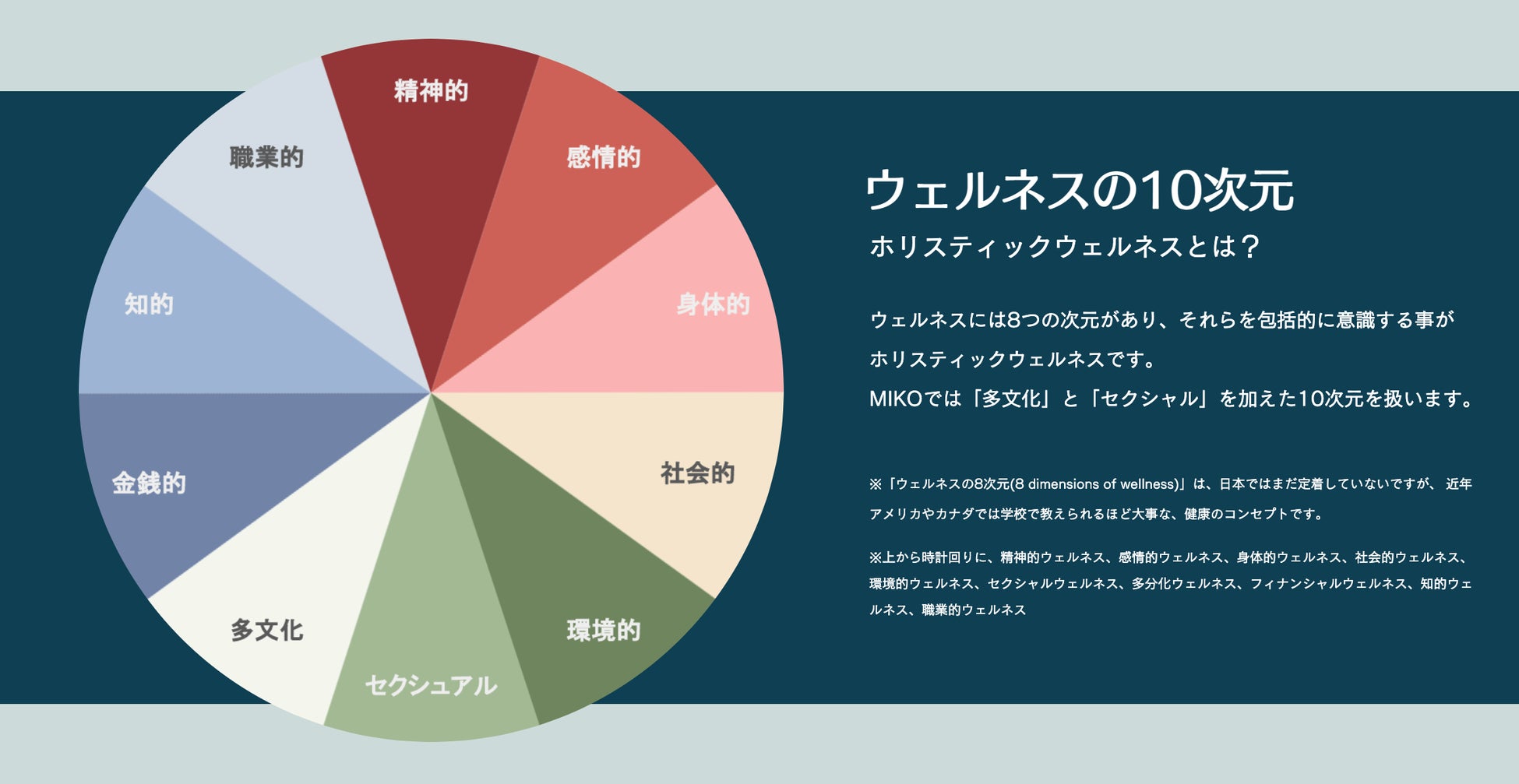 ウェルネスには8つの次元があり、それらを包括的に意識する事が  ホリスティックウェルネスです。  MIKOでは「多文化」と「セクシャル」を加えた10次元を扱います。