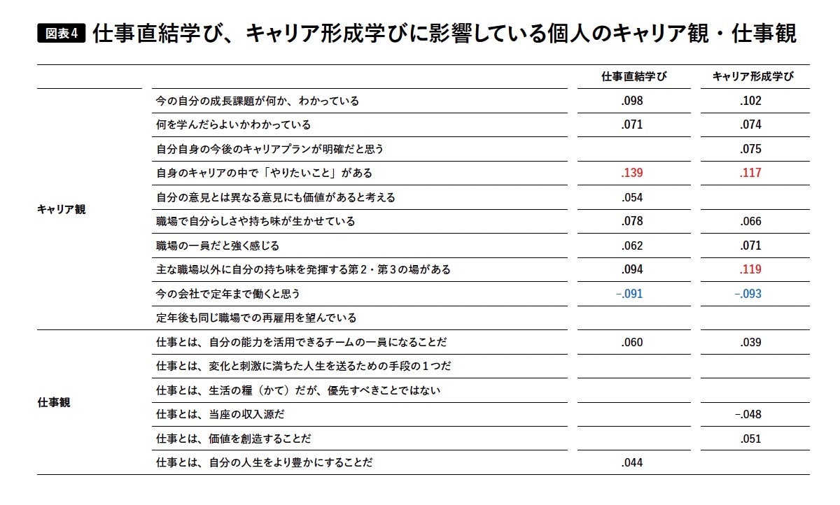 出典：リクルートワークス研究所「なぜ人は自主的に学ばないのか　学びに向かわせない組織の考察」