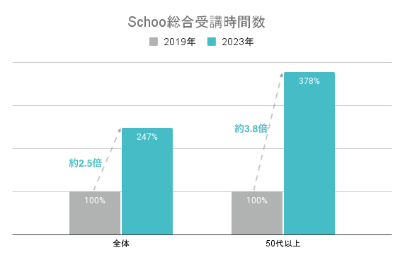 ※生放送授業＋録画授業の視聴時間