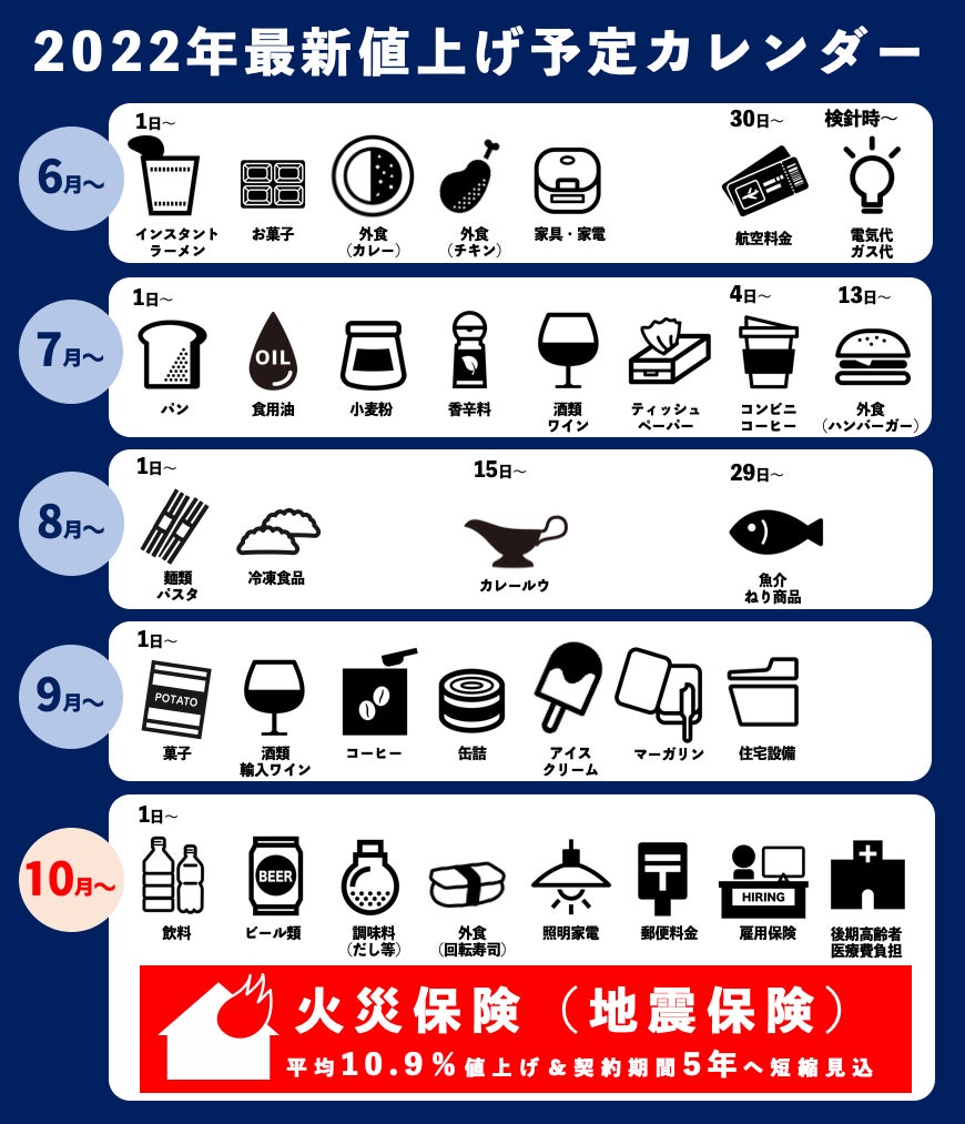 2022年、相次ぐ “値上げラッシュ” 食品や生活必需品など最新 2022年、相次ぐ “値上げラッシュ” 食品や生活必需品など最新