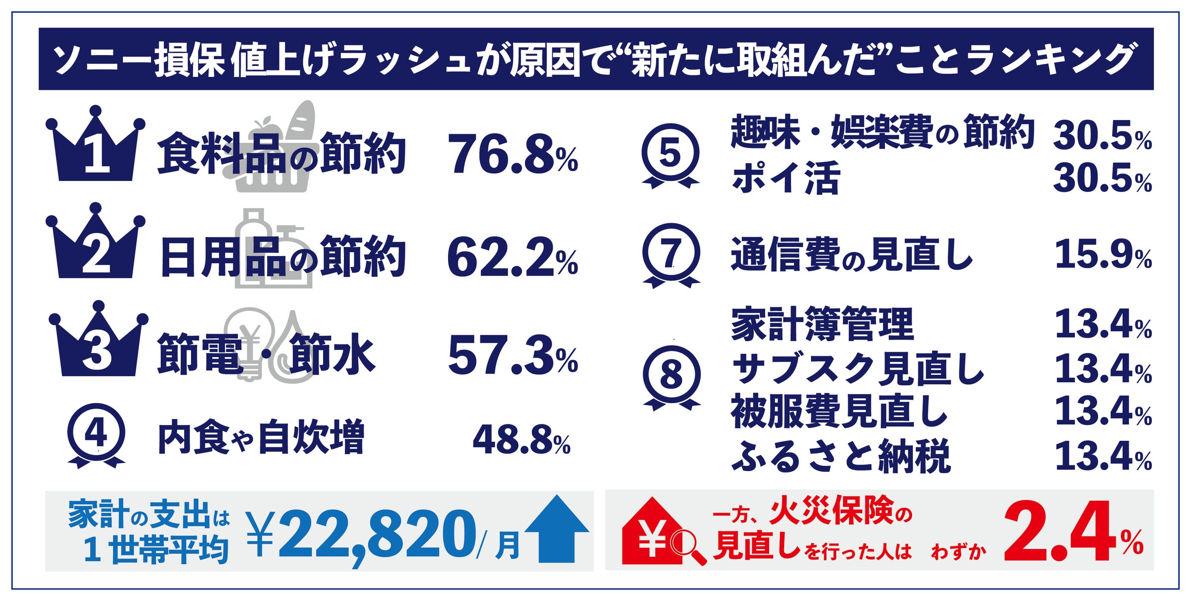 2023年も続く値上げラッシュ!値上げの影響で“新たに取組んだこと 2023年も続く値上げラッシュ!値上げの影響で“新たに取組んだこと