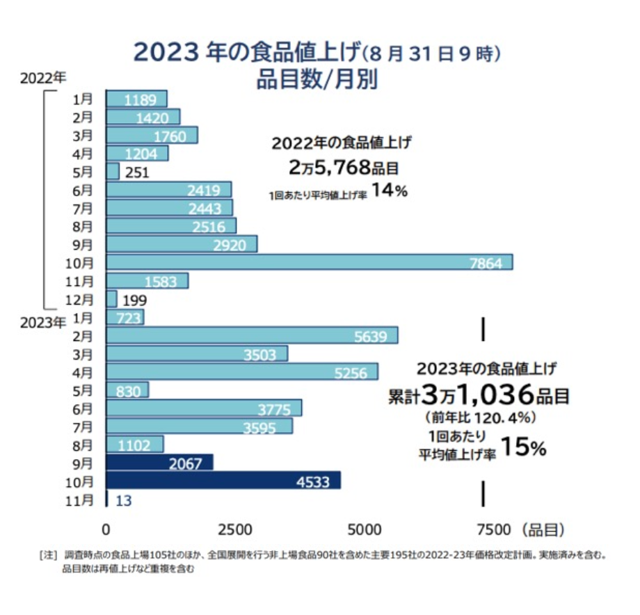 2023年も続く値上げラッシュ！値上げの影響で“新たに取組んだこと