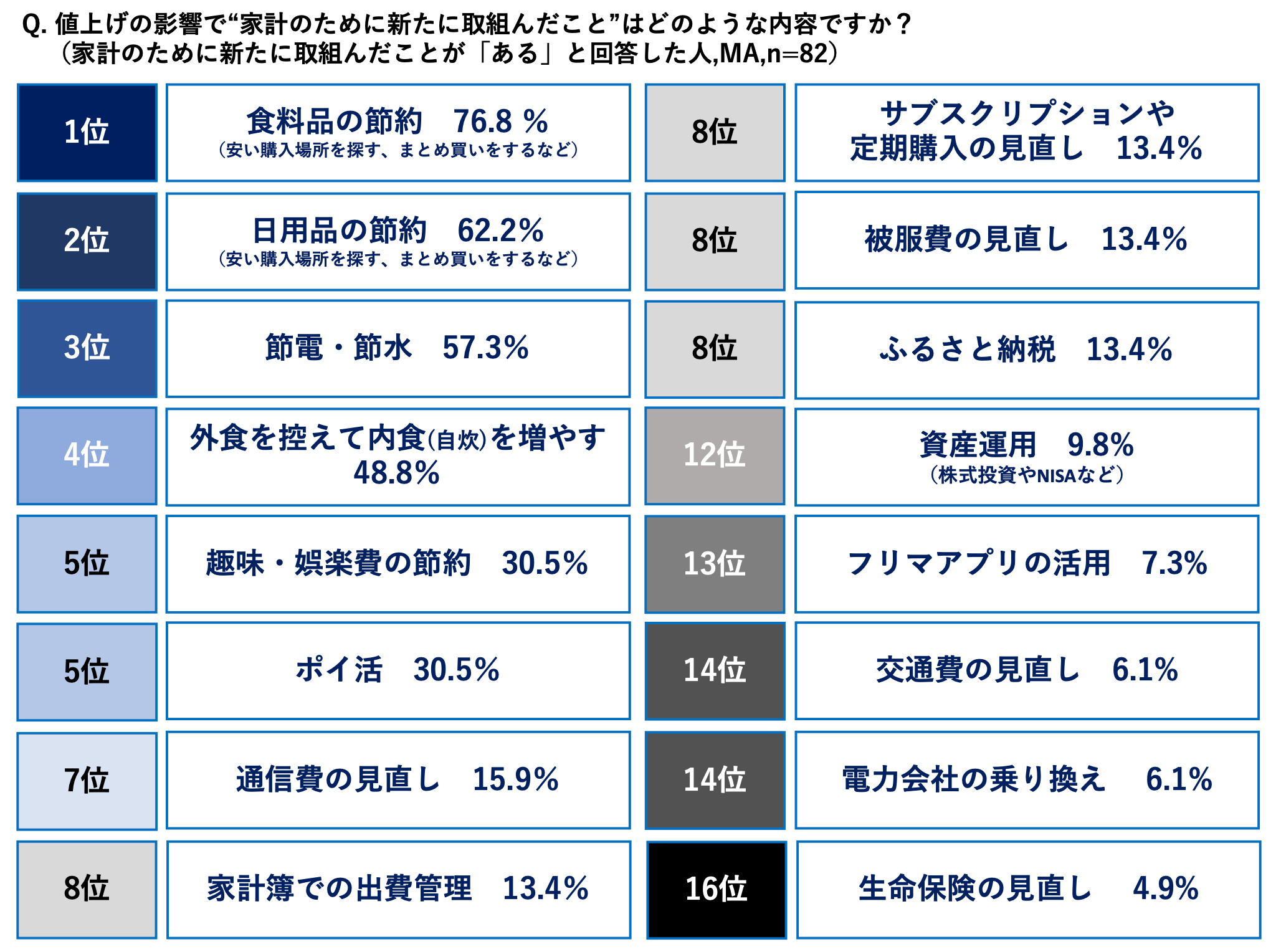 2023年も続く値上げラッシュ！値上げの影響で“新たに取組んだこと