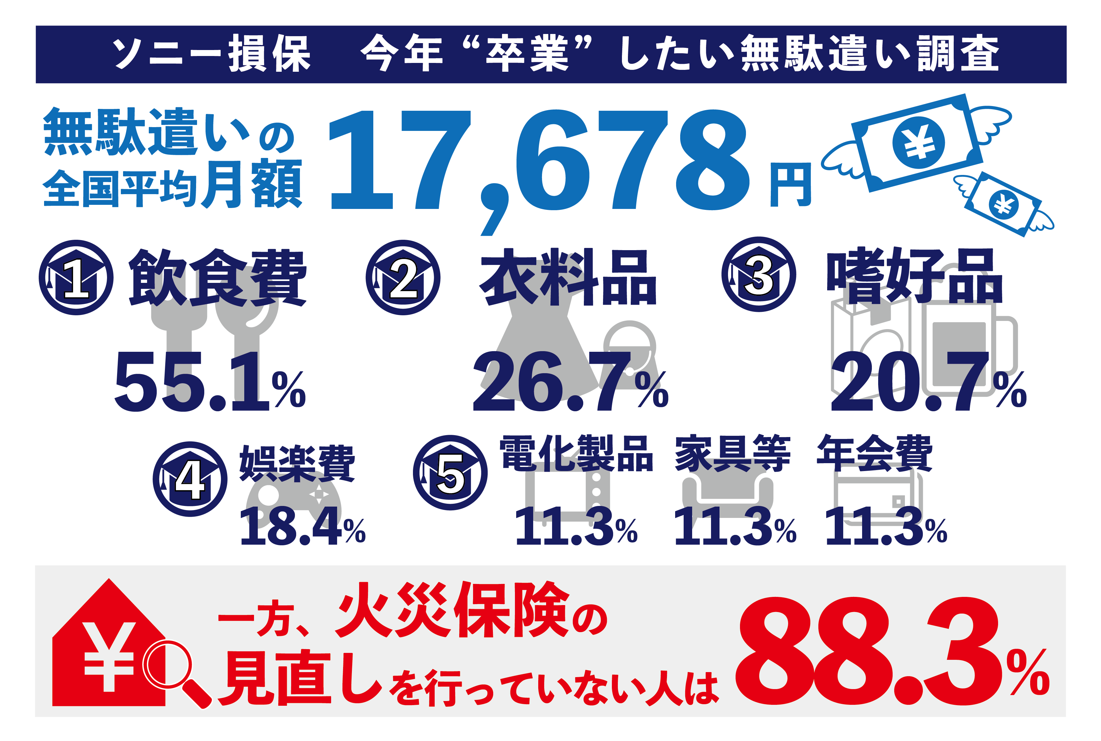 2023年の値上げラッシュは9割近くの家計に影響 一方、約76％の家庭では