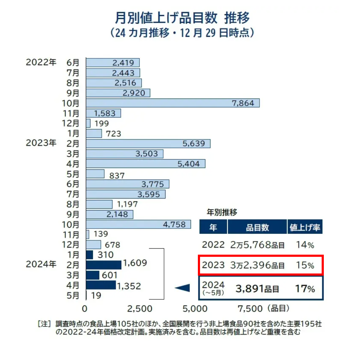 2023年の値上げラッシュは9割近くの家計に影響 一方、約76％の家庭では