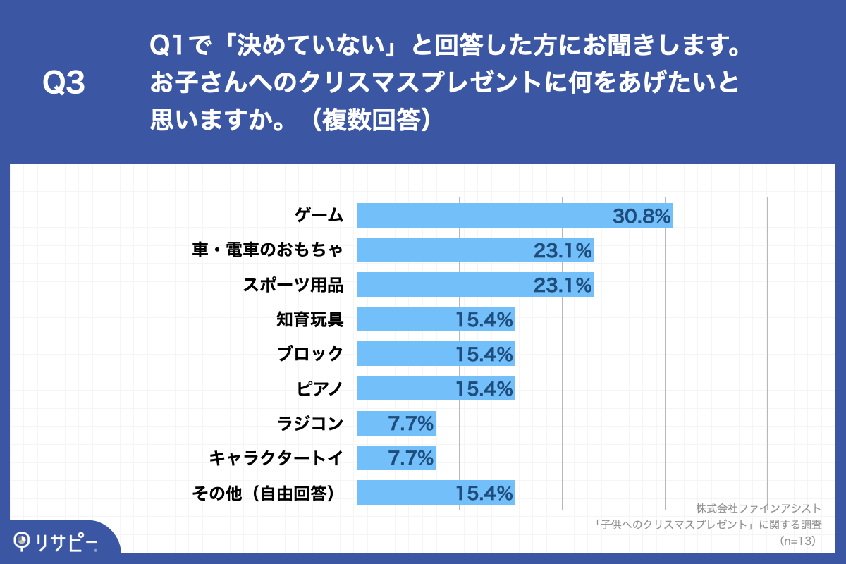 Q3.Q1で「決めていない」と回答した方にお聞きします。お子さんへのクリスマスプレゼントに何をあげたいと思いますか。（複数回答）