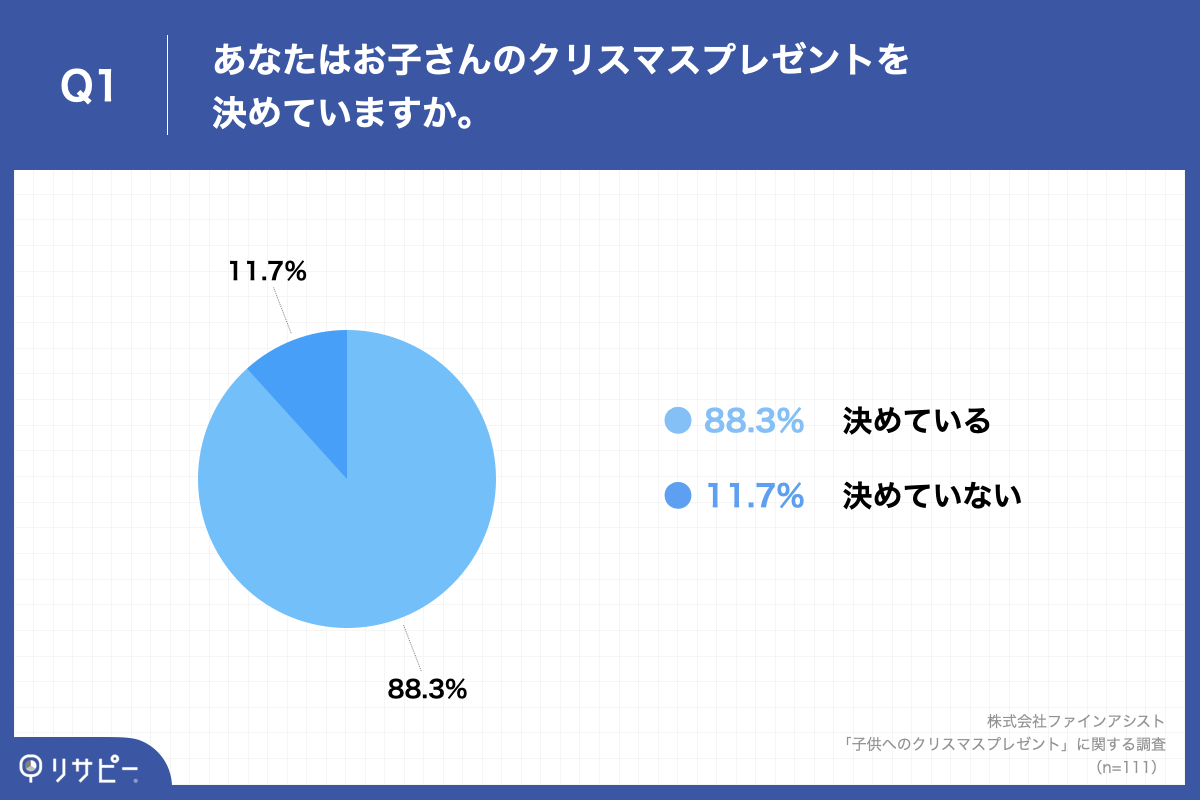 Q1.あなたはお子さんのクリスマスプレゼントを決めていますか。