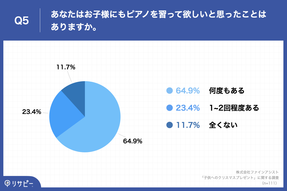 Q5.あなたはお子様にもピアノを習って欲しいと思ったことはありますか。