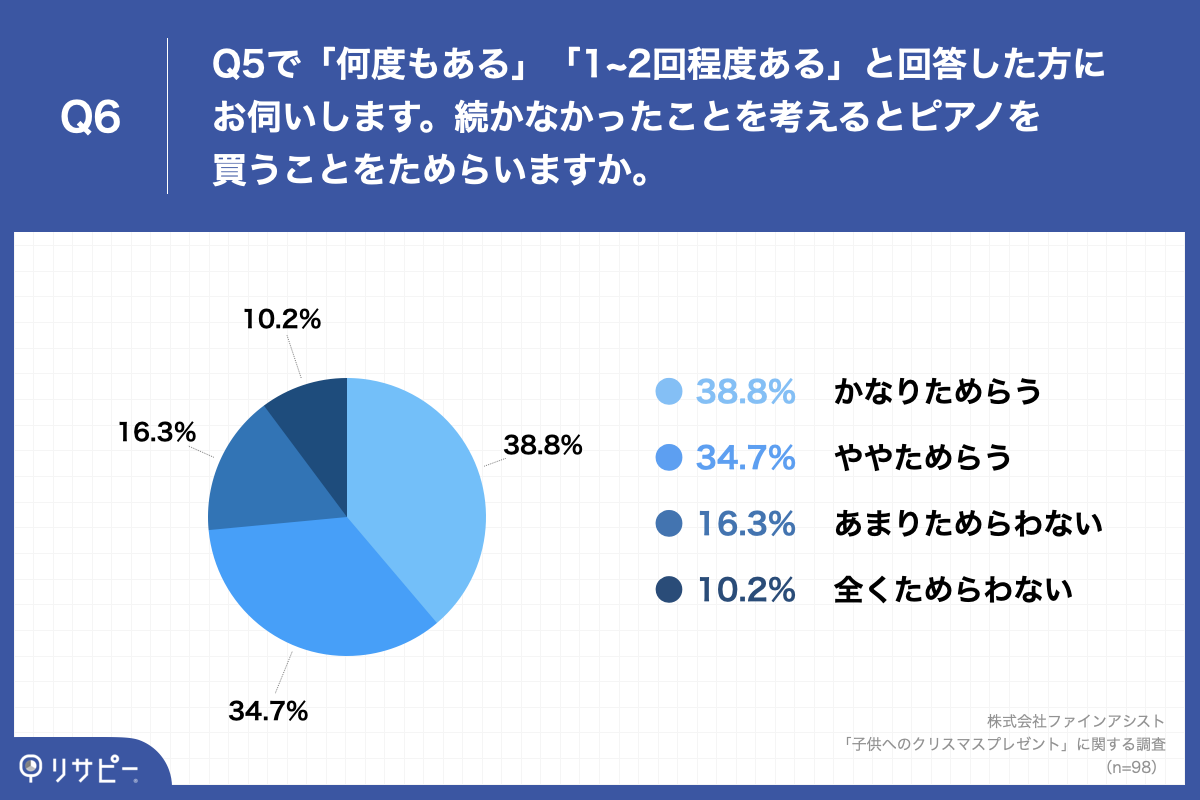 Q6.Q5で「何度もある」「1~2回程度ある」と回答した方にお伺いします。続かなかったことを考えるとピアノを買うことをためらいますか。
