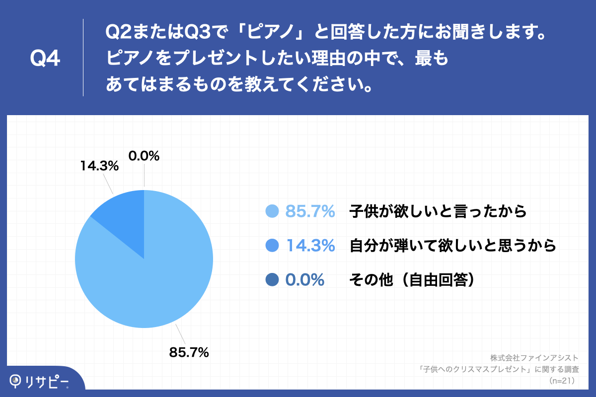 Q4.Q2またはQ3で「ピアノ」と回答した方にお聞きします。ピアノをプレゼントしたい理由の中で、最もあてはまるものを教えてください。