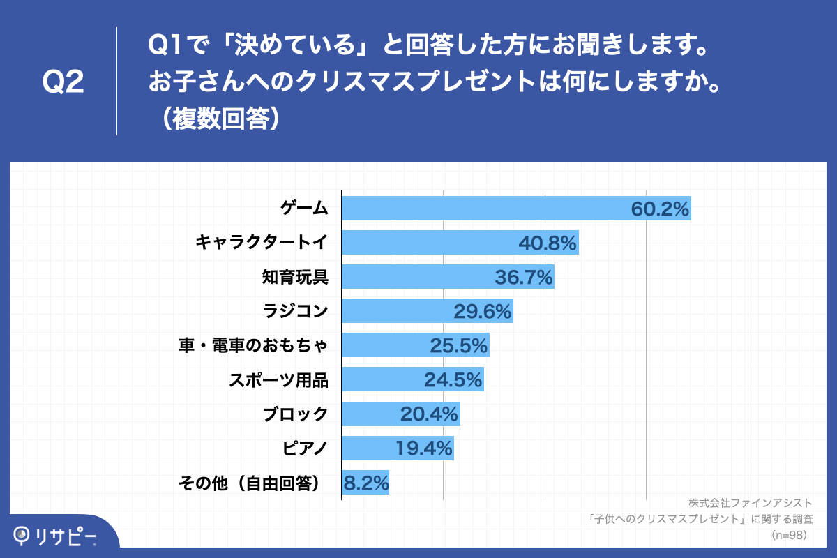 Q2.Q1で「決めている」と回答した方にお聞きします。お子さんへのクリスマスプレゼントは何にしますか。（複数回答）