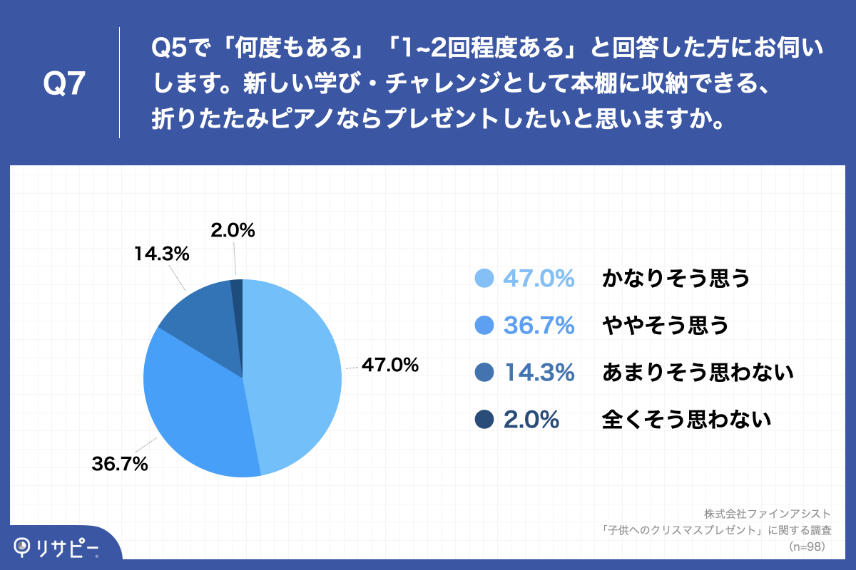 Q7.Q5で「何度もある」「1~2回程度ある」と回答した方にお伺いします。新しい学び・チャレンジとして本棚に収納できる、折りたたみピアノならプレゼントしたいと思いますか。