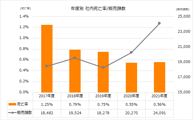 グラフ１：年度別　社内死亡率／販売頭数