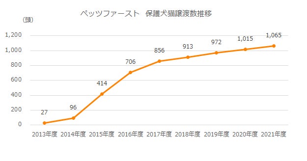 ペットの命を守るための私たちの取り組みについて 売れ残ったペットはどうなるのか ペッツファースト株式会社のプレスリリース ペットの命を守るための私たちの取り組みについて 売れ残ったペットはどうなるのか ペッツファースト株式会社のプレスリリース