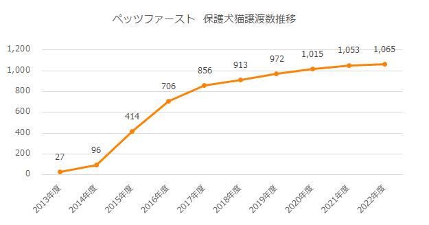 グラフ2：ペッツファースト保護犬猫譲渡数推移