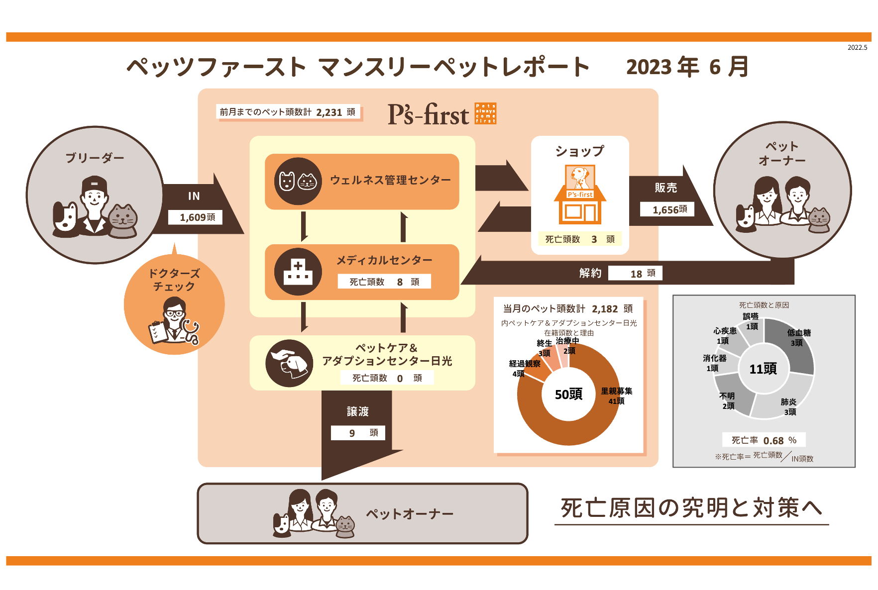 ペッツファーストマンスリーペットレポート 2023年6月度
