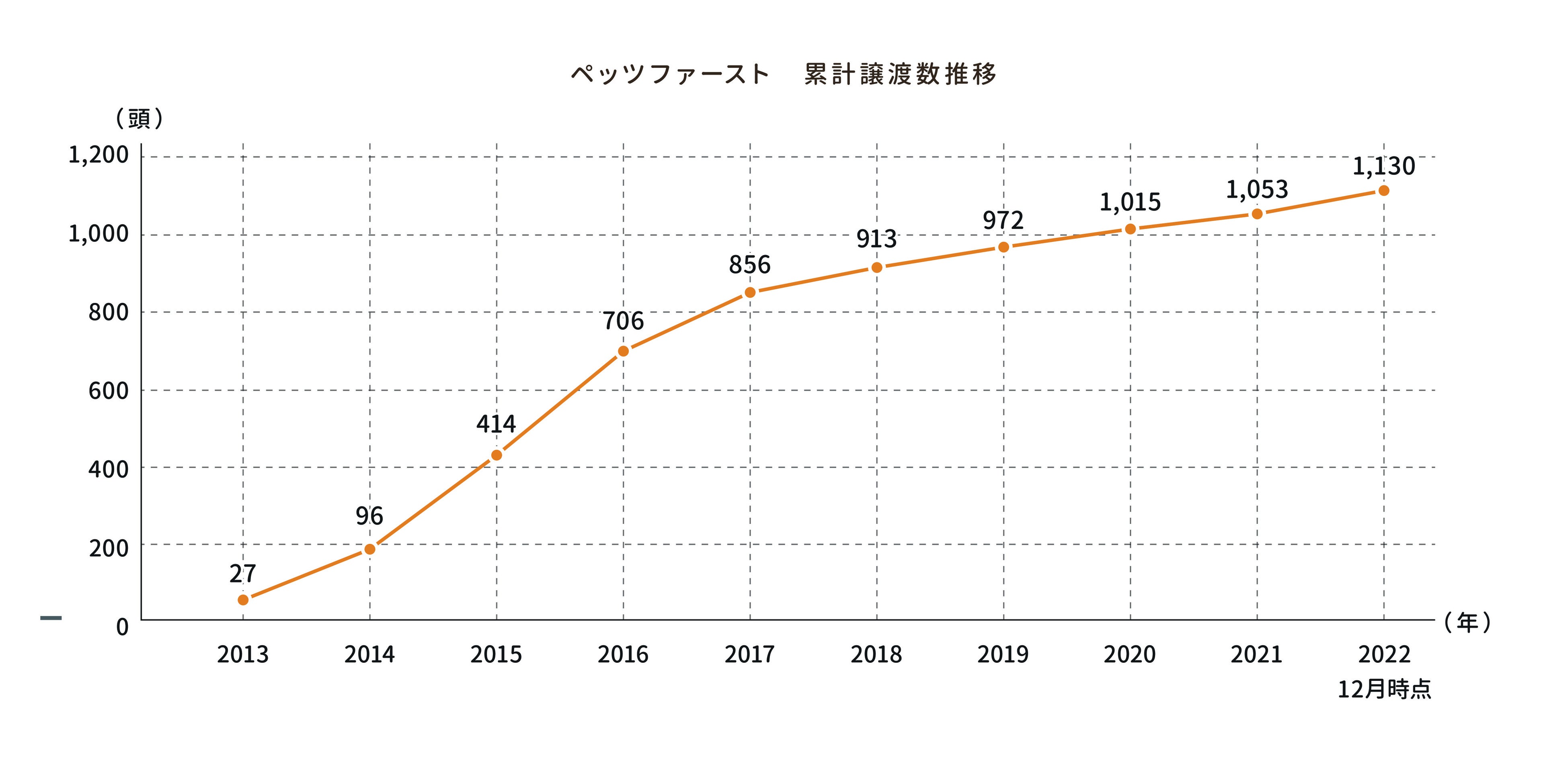 ペッツファースト累計譲渡数推移 （2013年度〜2022年度）