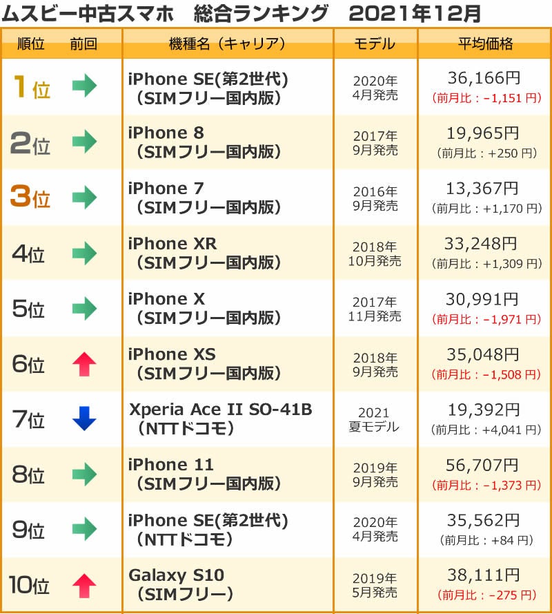 ムスビー／2021年 中古スマホ 年間ランキング発表 | 株式会社