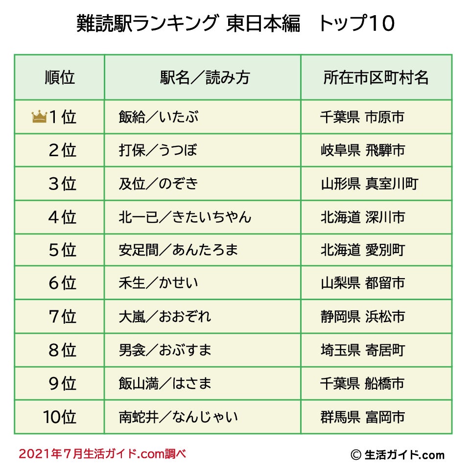 1位は 飯給駅 難読駅ランキング 東日本編トップ10を発表 株式会社ウェイブダッシュのプレスリリース 1位は 飯給駅 難読駅ランキング 東日本編トップ10を発表 株式会社ウェイブダッシュのプレスリリース