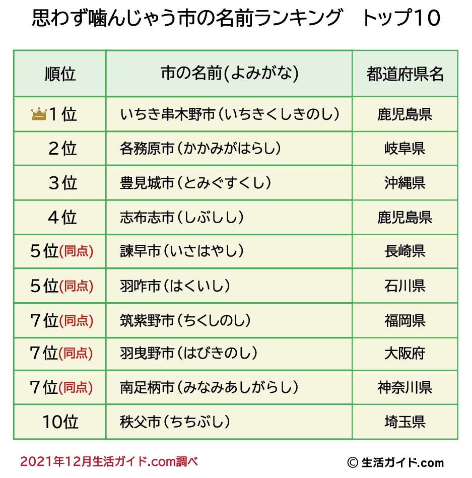 思わず噛んじゃう市の名前ランキング1位は 鹿児島県の いちき串木野市 株式会社ウェイブダッシュのプレスリリース 思わず噛んじゃう市の名前ランキング1位は 鹿児島県の いちき串木野市 株式会社ウェイブダッシュのプレスリリース