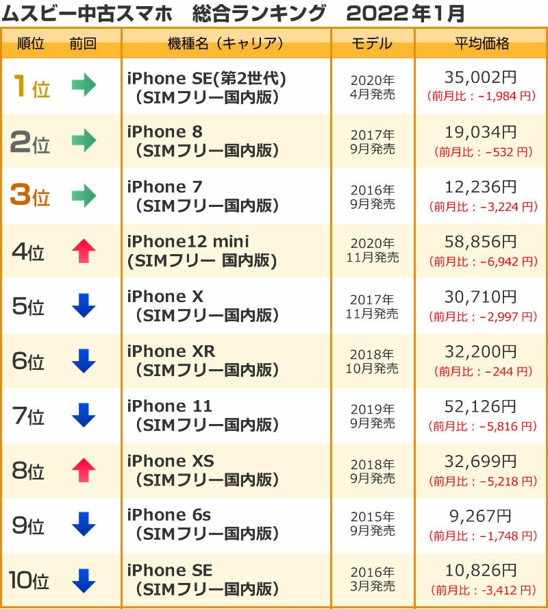 ムスビー 22年2月の中古スマホ取引数ランキング 株式会社ウェイブダッシュのプレスリリース ムスビー 22年2月の中古スマホ取引数ランキング 株式会社ウェイブダッシュのプレスリリース