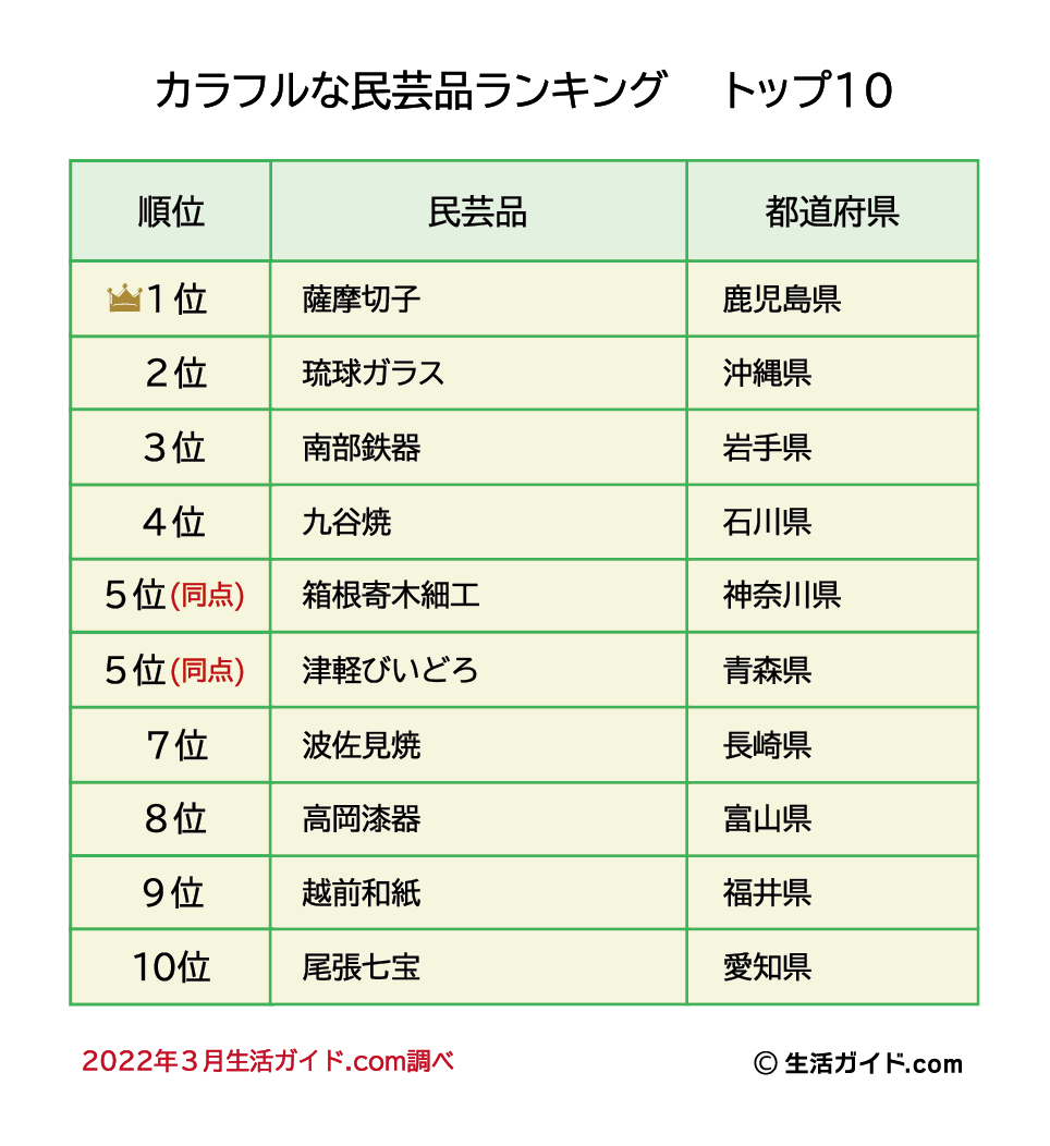 カラフルな民芸品ランキング1位は、鹿児島県の「薩摩切子」 | 株式会社