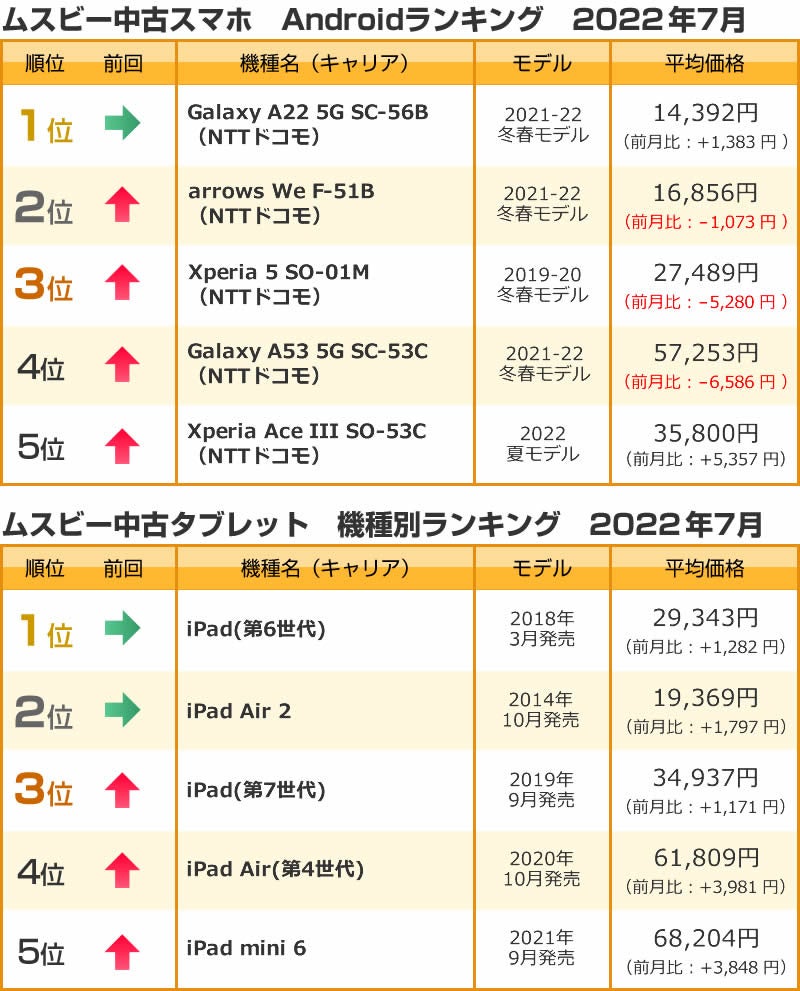 ムスビー／2022年7月の中古スマホ取引数ランキング | 株式会社