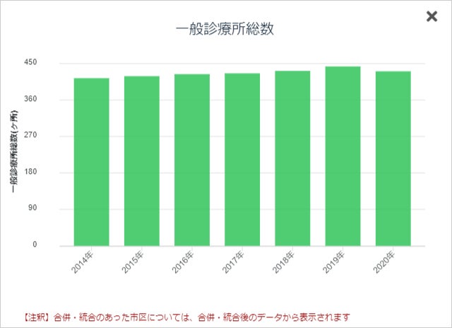 一般診療所総数のグラフ見本